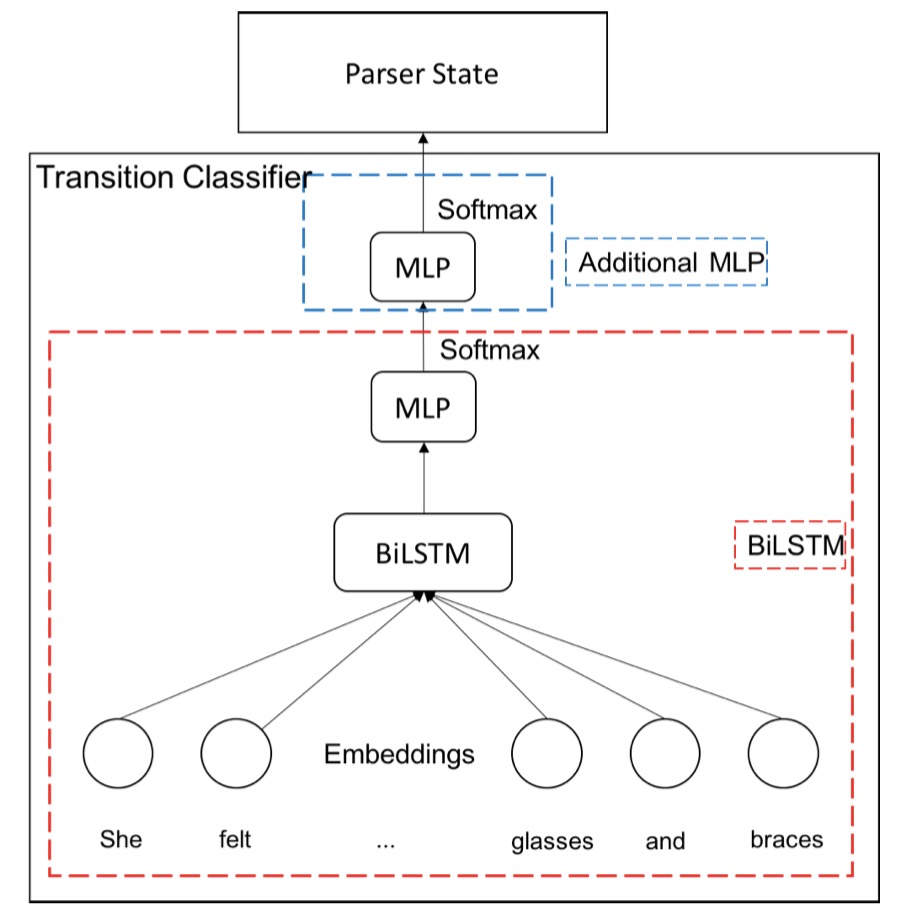 cascaded model